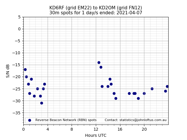 Scatter chart shows spots received from KD6RF to kd2om during 24 hour period on the 30m band.