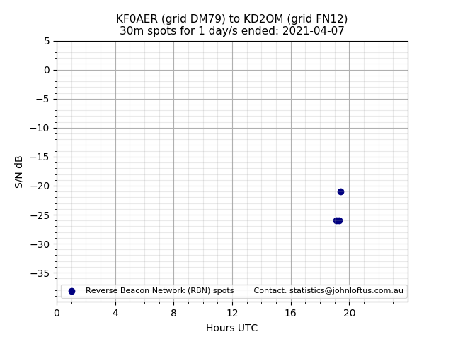 Scatter chart shows spots received from KF0AER to kd2om during 24 hour period on the 30m band.
