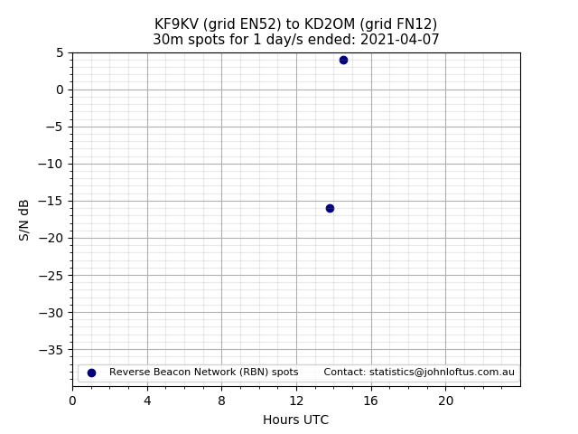 Scatter chart shows spots received from KF9KV to kd2om during 24 hour period on the 30m band.