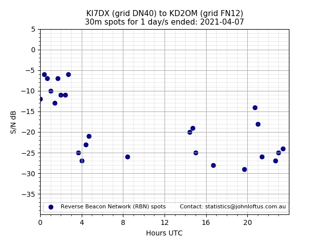 Scatter chart shows spots received from KI7DX to kd2om during 24 hour period on the 30m band.