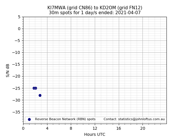 Scatter chart shows spots received from KI7MWA to kd2om during 24 hour period on the 30m band.