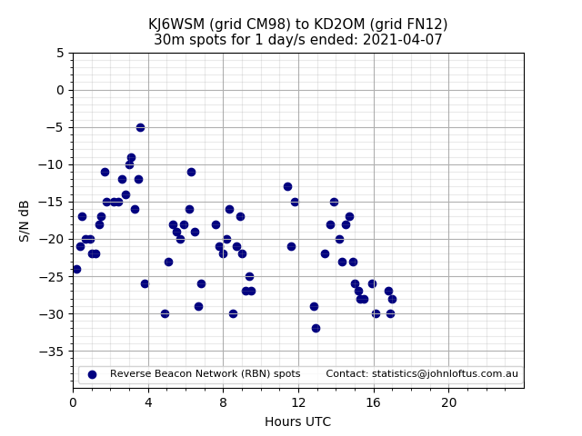 Scatter chart shows spots received from KJ6WSM to kd2om during 24 hour period on the 30m band.