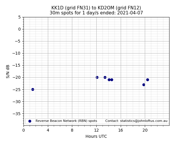 Scatter chart shows spots received from KK1D to kd2om during 24 hour period on the 30m band.