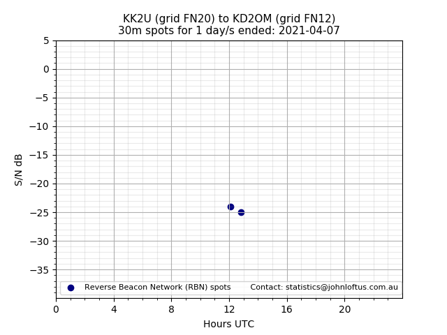 Scatter chart shows spots received from KK2U to kd2om during 24 hour period on the 30m band.
