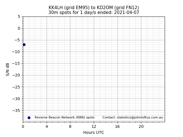 Scatter chart shows spots received from KK4LH to kd2om during 24 hour period on the 30m band.