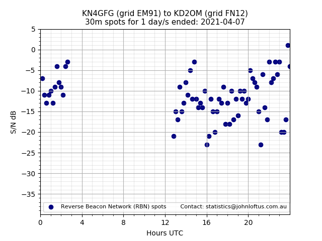 Scatter chart shows spots received from KN4GFG to kd2om during 24 hour period on the 30m band.