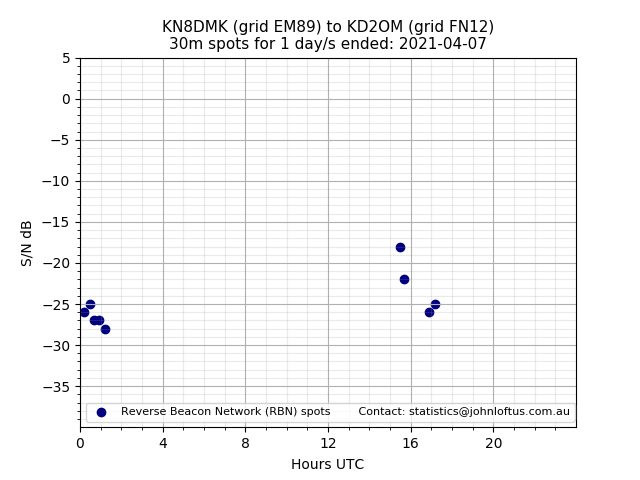 Scatter chart shows spots received from KN8DMK to kd2om during 24 hour period on the 30m band.