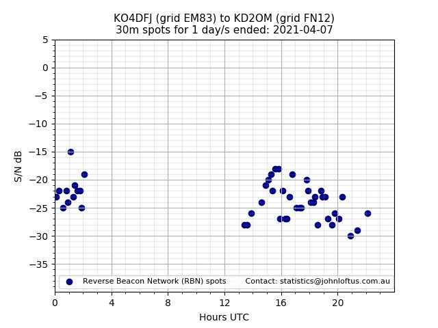 Scatter chart shows spots received from KO4DFJ to kd2om during 24 hour period on the 30m band.