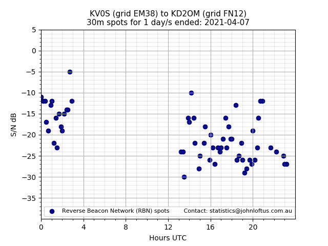 Scatter chart shows spots received from KV0S to kd2om during 24 hour period on the 30m band.