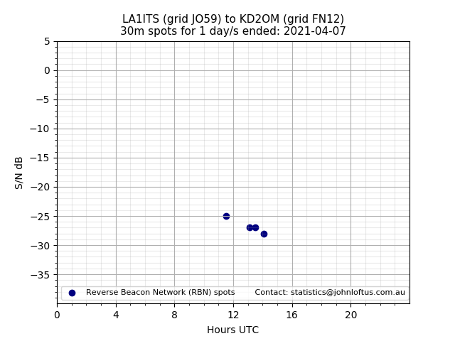 Scatter chart shows spots received from LA1ITS to kd2om during 24 hour period on the 30m band.