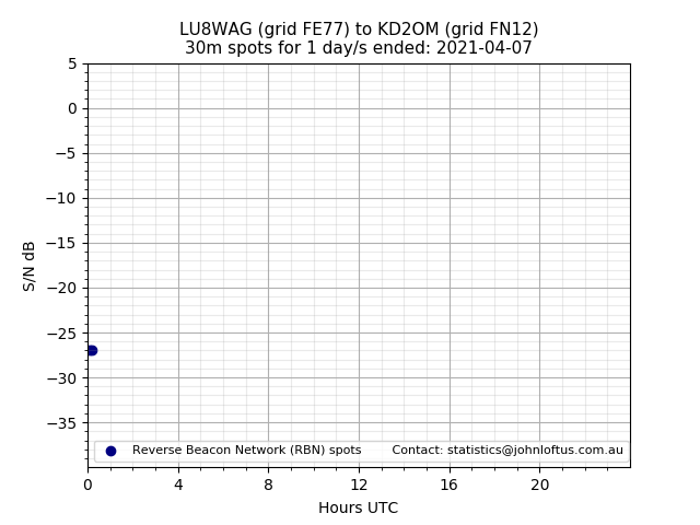 Scatter chart shows spots received from LU8WAG to kd2om during 24 hour period on the 30m band.