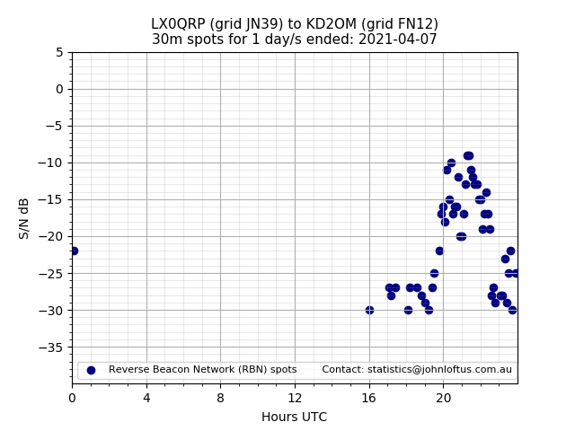 Scatter chart shows spots received from LX0QRP to kd2om during 24 hour period on the 30m band.