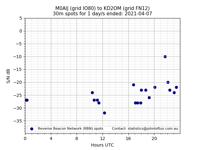 Scatter chart shows spots received from M0AIJ to kd2om during 24 hour period on the 30m band.