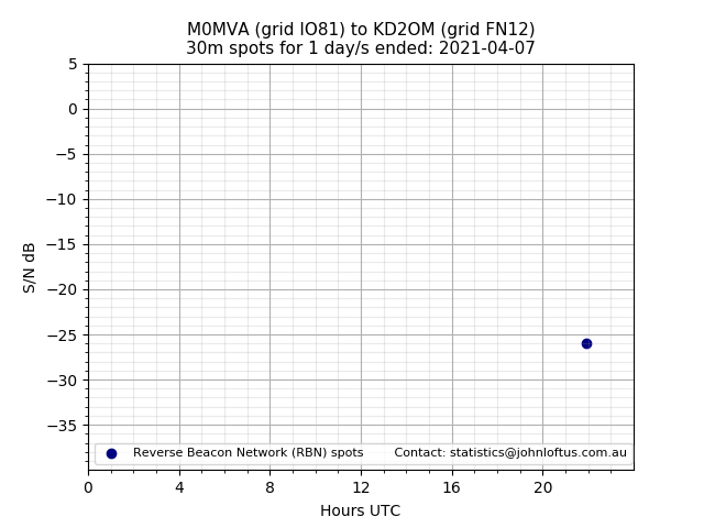 Scatter chart shows spots received from M0MVA to kd2om during 24 hour period on the 30m band.