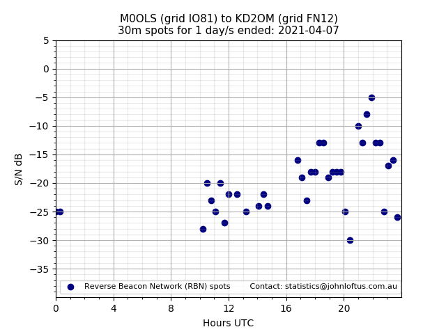 Scatter chart shows spots received from M0OLS to kd2om during 24 hour period on the 30m band.
