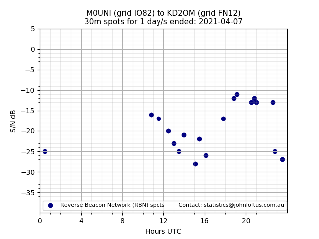 Scatter chart shows spots received from M0UNI to kd2om during 24 hour period on the 30m band.