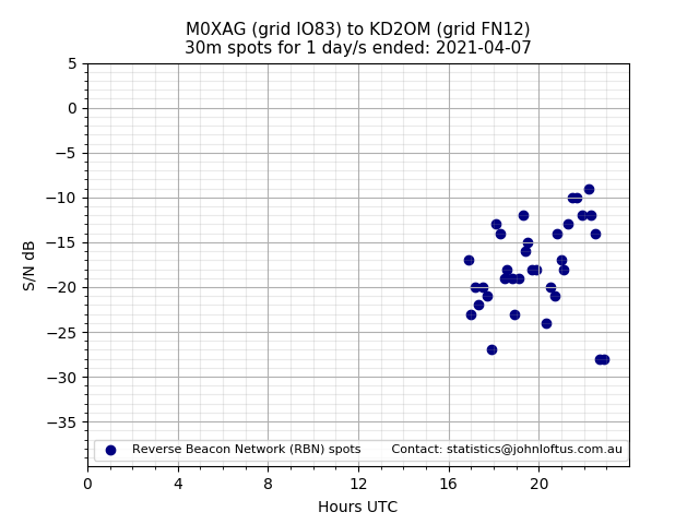 Scatter chart shows spots received from M0XAG to kd2om during 24 hour period on the 30m band.