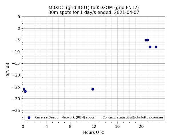 Scatter chart shows spots received from M0XDC to kd2om during 24 hour period on the 30m band.