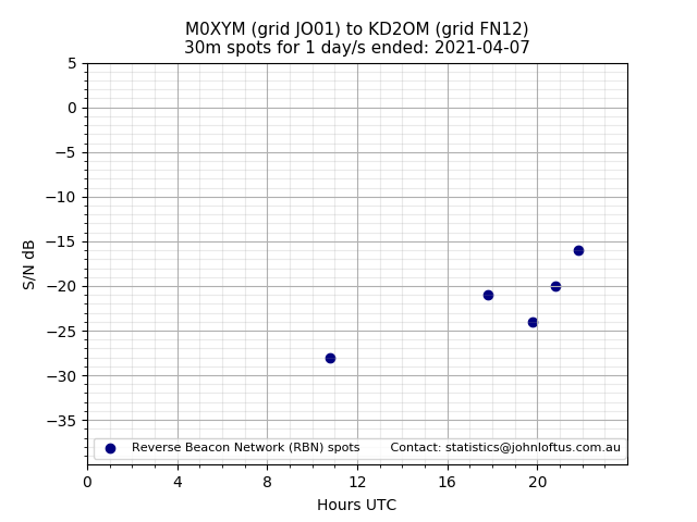 Scatter chart shows spots received from M0XYM to kd2om during 24 hour period on the 30m band.