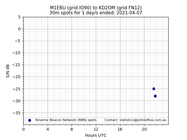 Scatter chart shows spots received from M1EBU to kd2om during 24 hour period on the 30m band.