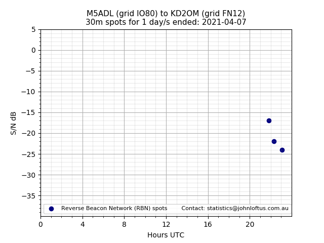 Scatter chart shows spots received from M5ADL to kd2om during 24 hour period on the 30m band.