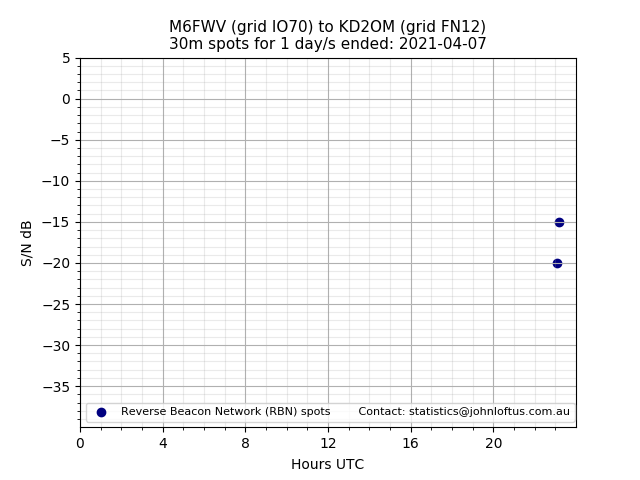 Scatter chart shows spots received from M6FWV to kd2om during 24 hour period on the 30m band.