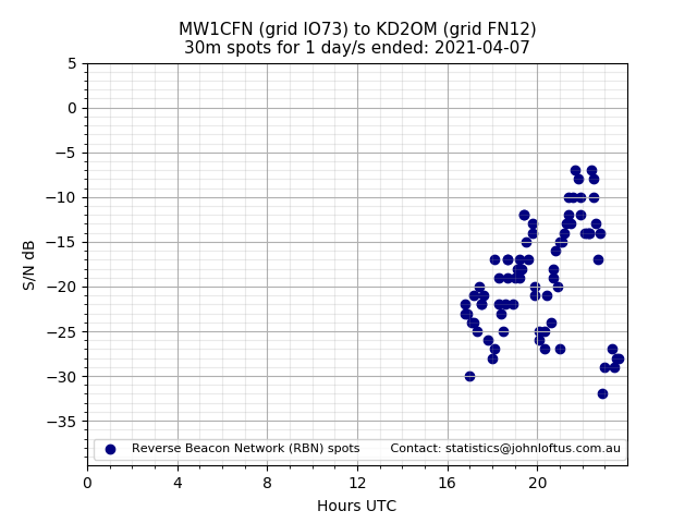 Scatter chart shows spots received from MW1CFN to kd2om during 24 hour period on the 30m band.