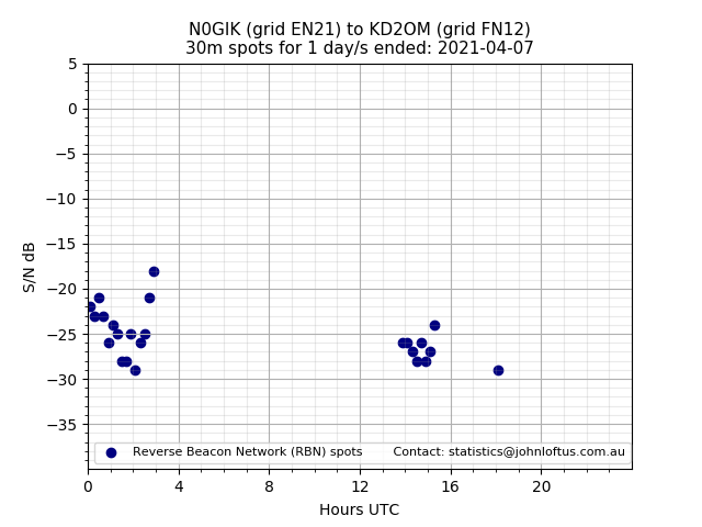 Scatter chart shows spots received from N0GIK to kd2om during 24 hour period on the 30m band.