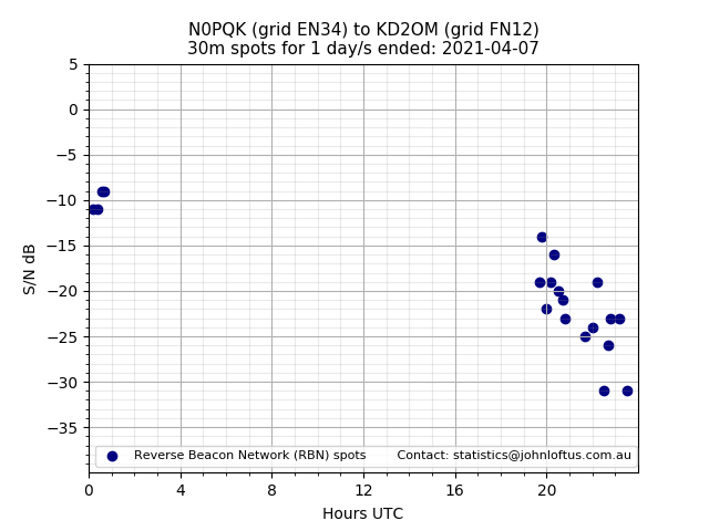 Scatter chart shows spots received from N0PQK to kd2om during 24 hour period on the 30m band.