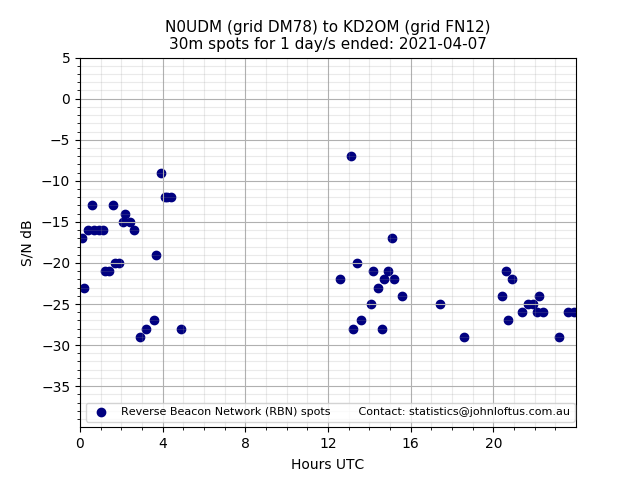 Scatter chart shows spots received from N0UDM to kd2om during 24 hour period on the 30m band.