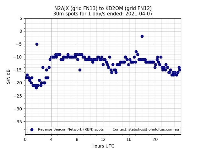 Scatter chart shows spots received from N2AJX to kd2om during 24 hour period on the 30m band.