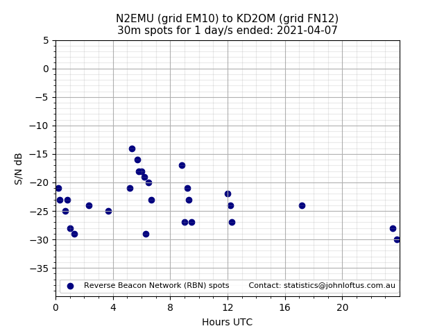 Scatter chart shows spots received from N2EMU to kd2om during 24 hour period on the 30m band.