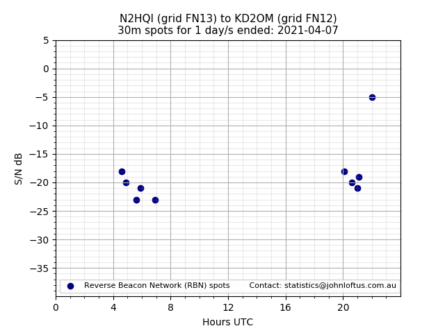 Scatter chart shows spots received from N2HQI to kd2om during 24 hour period on the 30m band.