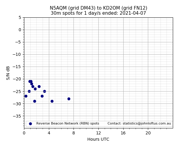 Scatter chart shows spots received from N5AQM to kd2om during 24 hour period on the 30m band.