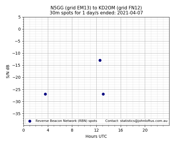 Scatter chart shows spots received from N5GG to kd2om during 24 hour period on the 30m band.