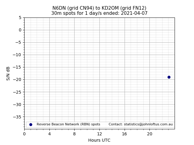 Scatter chart shows spots received from N6DN to kd2om during 24 hour period on the 30m band.