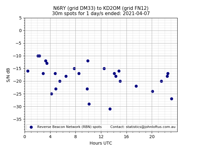 Scatter chart shows spots received from N6RY to kd2om during 24 hour period on the 30m band.