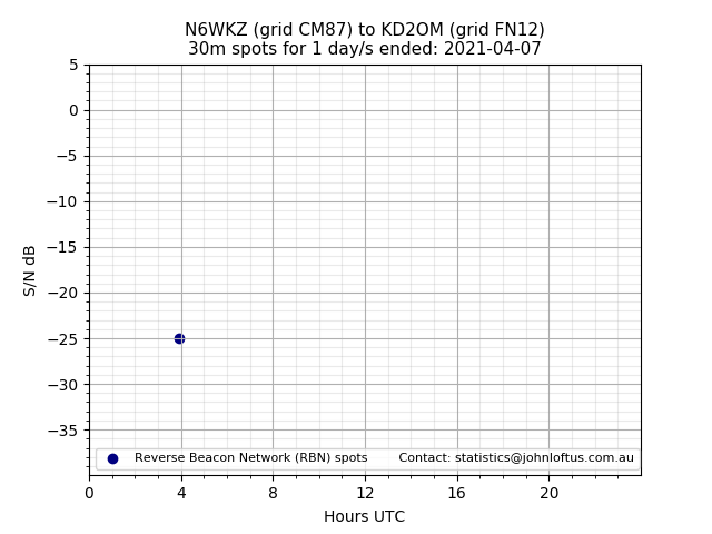 Scatter chart shows spots received from N6WKZ to kd2om during 24 hour period on the 30m band.