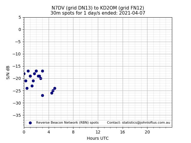 Scatter chart shows spots received from N7DV to kd2om during 24 hour period on the 30m band.