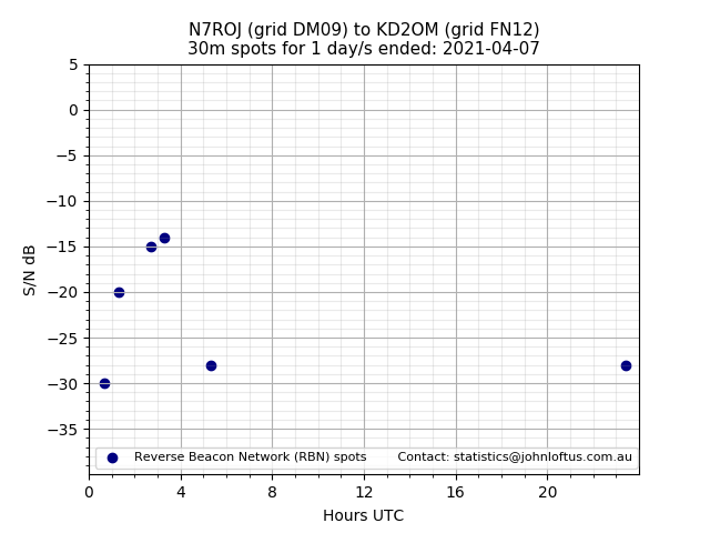 Scatter chart shows spots received from N7ROJ to kd2om during 24 hour period on the 30m band.