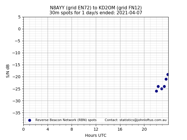 Scatter chart shows spots received from N8AYY to kd2om during 24 hour period on the 30m band.