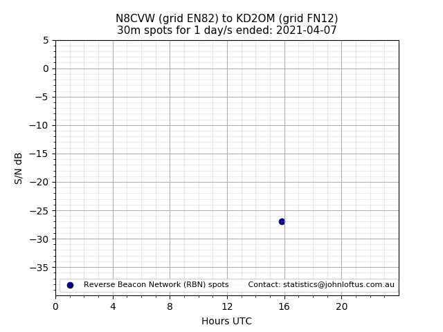 Scatter chart shows spots received from N8CVW to kd2om during 24 hour period on the 30m band.