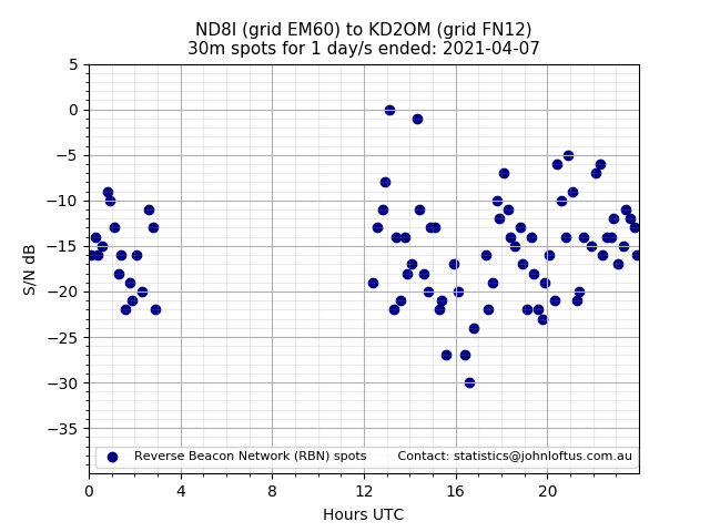 Scatter chart shows spots received from ND8I to kd2om during 24 hour period on the 30m band.