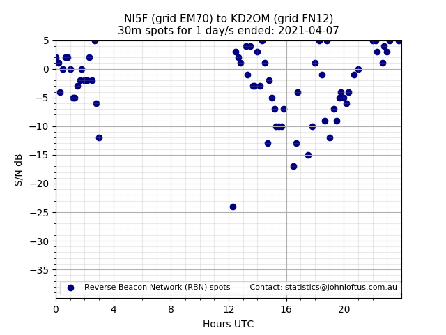Scatter chart shows spots received from NI5F to kd2om during 24 hour period on the 30m band.