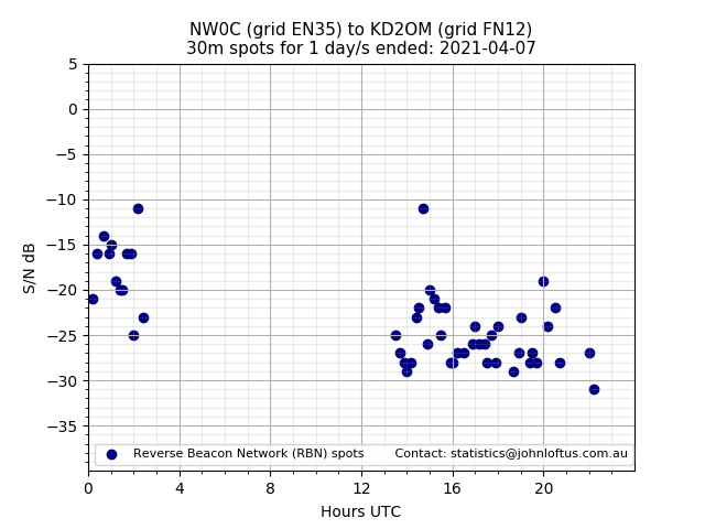 Scatter chart shows spots received from NW0C to kd2om during 24 hour period on the 30m band.