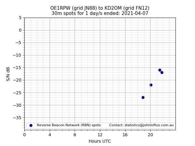 Scatter chart shows spots received from OE1RPW to kd2om during 24 hour period on the 30m band.