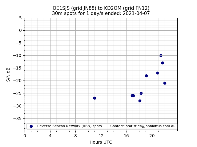Scatter chart shows spots received from OE1SJS to kd2om during 24 hour period on the 30m band.