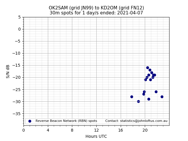 Scatter chart shows spots received from OK2SAM to kd2om during 24 hour period on the 30m band.