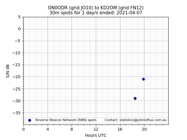 Scatter chart shows spots received from ON0ODR to kd2om during 24 hour period on the 30m band.