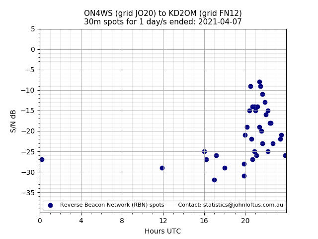 Scatter chart shows spots received from ON4WS to kd2om during 24 hour period on the 30m band.